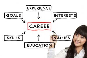 Career mind map