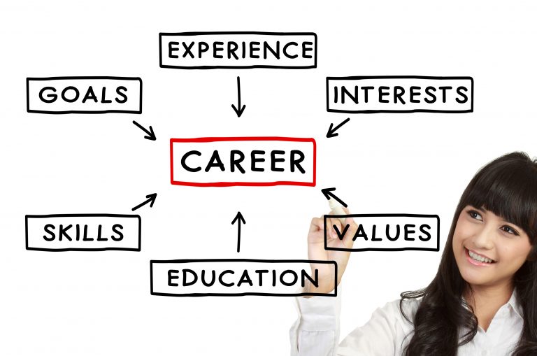 Career mind map