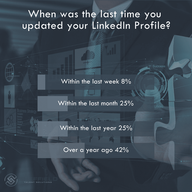 Recent Survey Result For Updating Your LinkedIn Profile